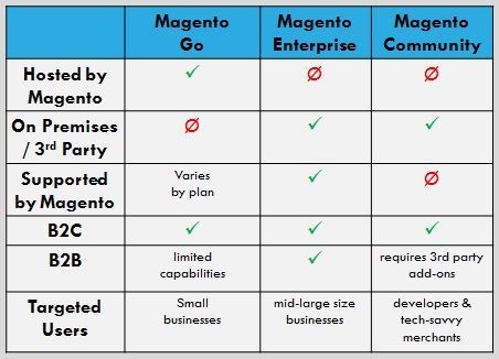 Magento Go vs Enterprise vs Community