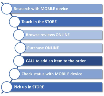 multichannel buying process2