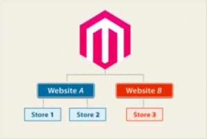 Magento Multi Store Integration