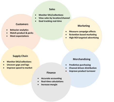 What is business intelligence