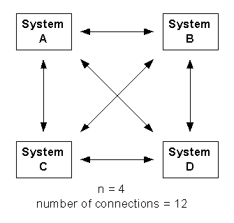 point to point integration