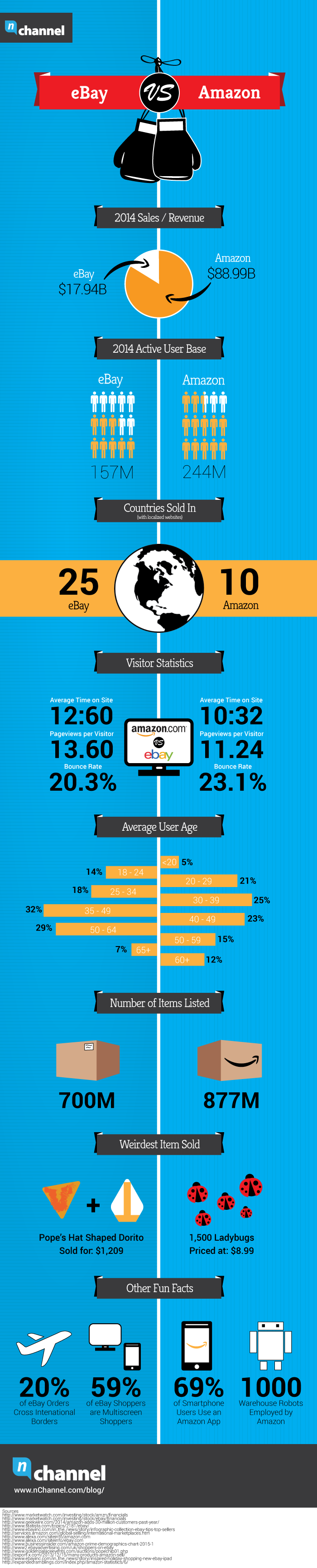 eBay vs Amazon Selling Infographic