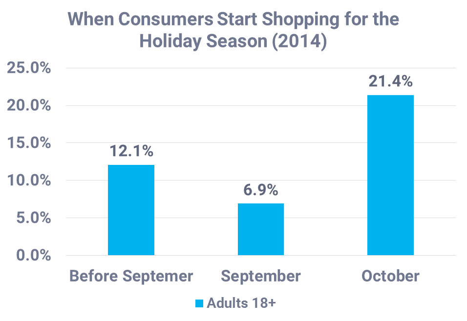 Shopping Dates Breakdown