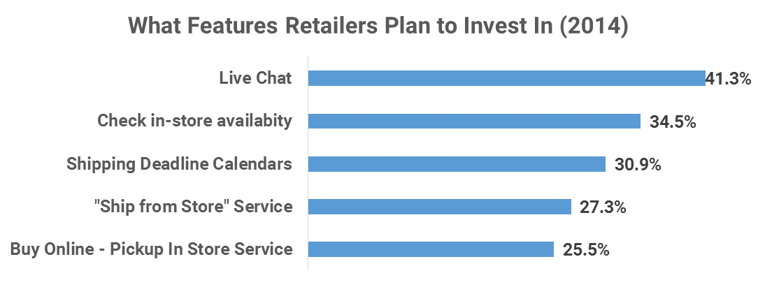 what retailers plan to invest in