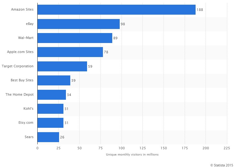 retail sites stats