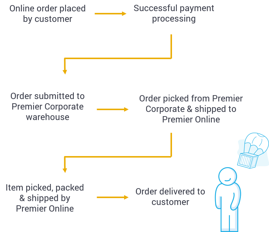 premier yarns supply chain