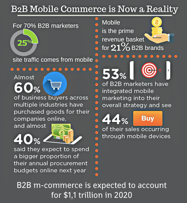 b2b mobile ecommerce