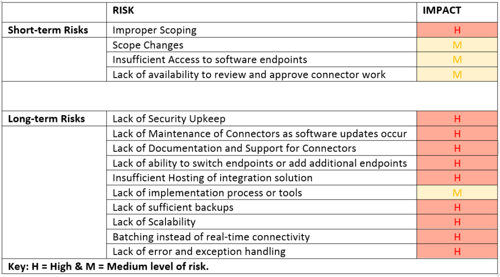 assessing retail integration risks