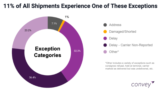 Why Your Ecommerce Delivery Strategy Is More Important Than Ever - 