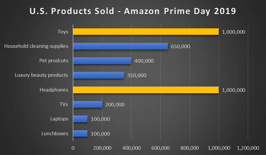 Amazon Prime Day 2019 statistics
