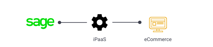 how to integrate sage erp system to ecommerce platform