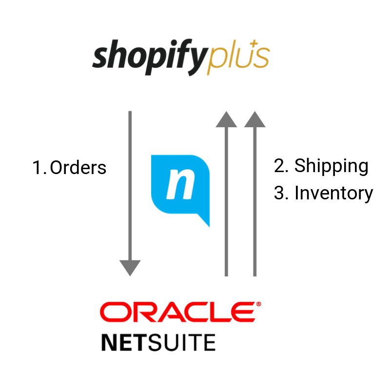integrate netsuite to shopify plus nchannel