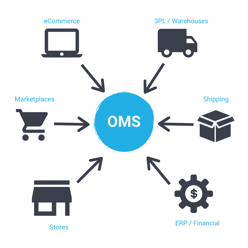 Top 5 Order Management Systems (OMS) | Reviews & Comparisons